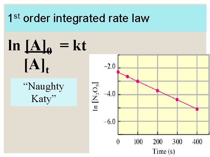 1 st order integrated rate law ln [A]0 = kt [A]t “Naughty Katy” 