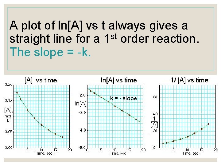 A plot of ln[A] vs t always gives a straight line for a 1