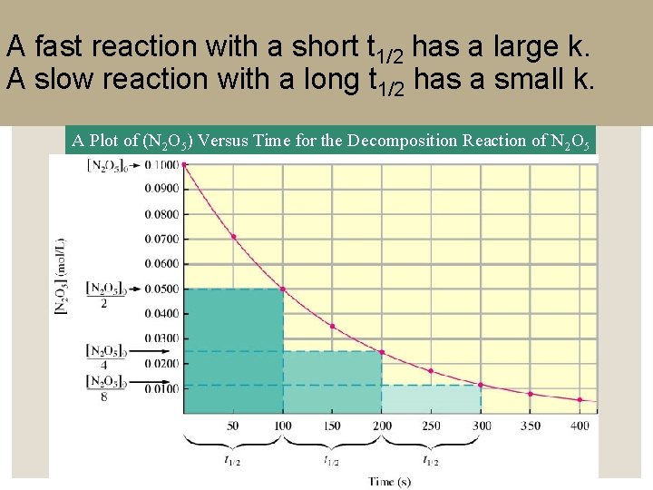 A fast reaction with a short t 1/2 has a large k. A slow