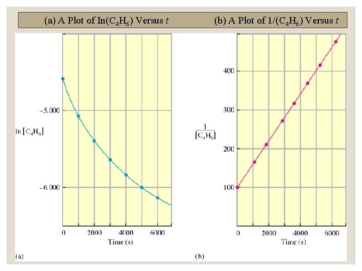 (a) A Plot of In(C 4 H 6) Versus t (b) A Plot of