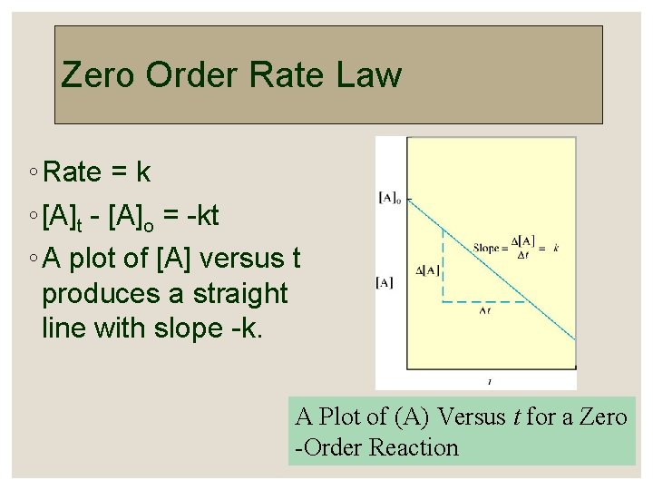Zero Order Rate Law ◦ Rate = k ◦ [A]t - [A]o = -kt
