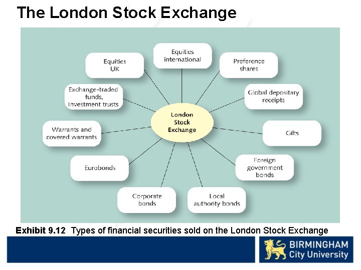 The London Stock Exchange Exhibit 9. 12 Types of financial securities sold on the