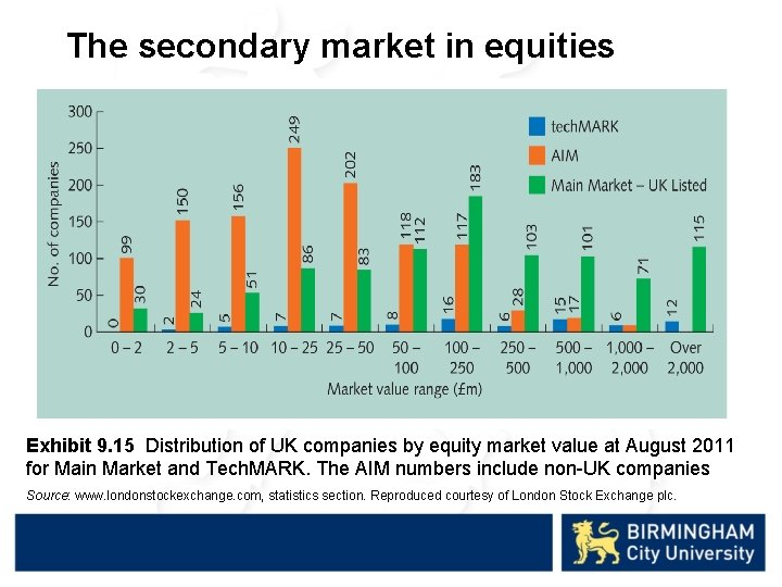 The secondary market in equities Exhibit 9. 15 Distribution of UK companies by equity