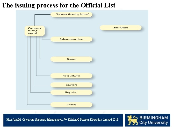 The issuing process for the Official List Glen Arnold, Corporate Financial Management, 5 th