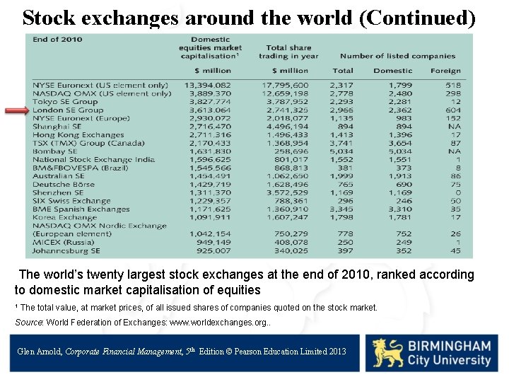Stock exchanges around the world (Continued) The world’s twenty largest stock exchanges at the