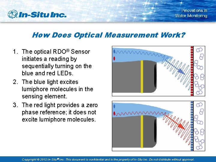 How Does Optical Measurement Work? 1. The optical RDO® Sensor initiates a reading by