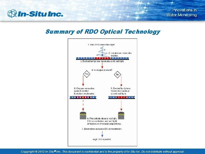 Summary of RDO Optical Technology Copyright © 2012 In-Situ Inc. This document is confidential