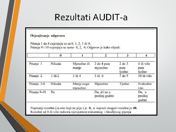 Rezultati AUDIT-a 