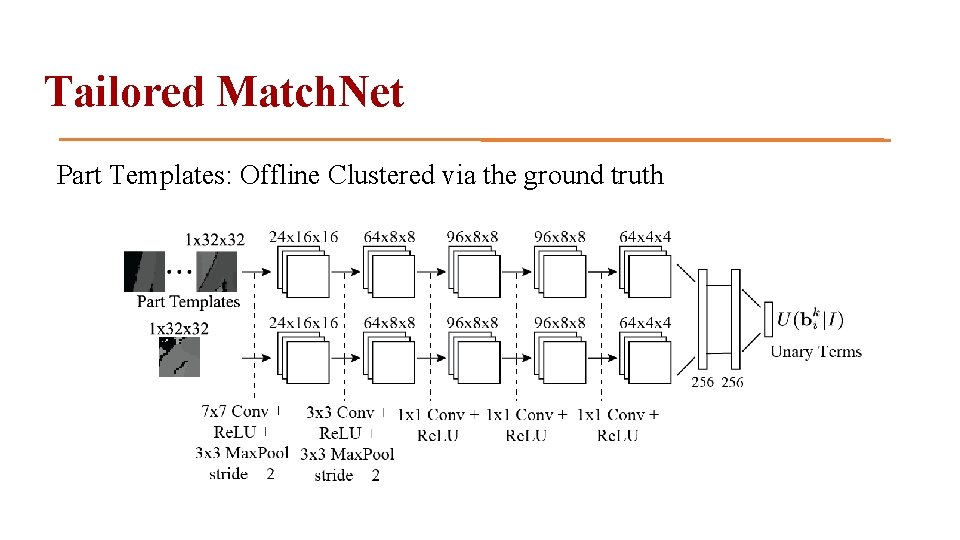 Tailored Match. Net Part Templates: Offline Clustered via the ground truth 