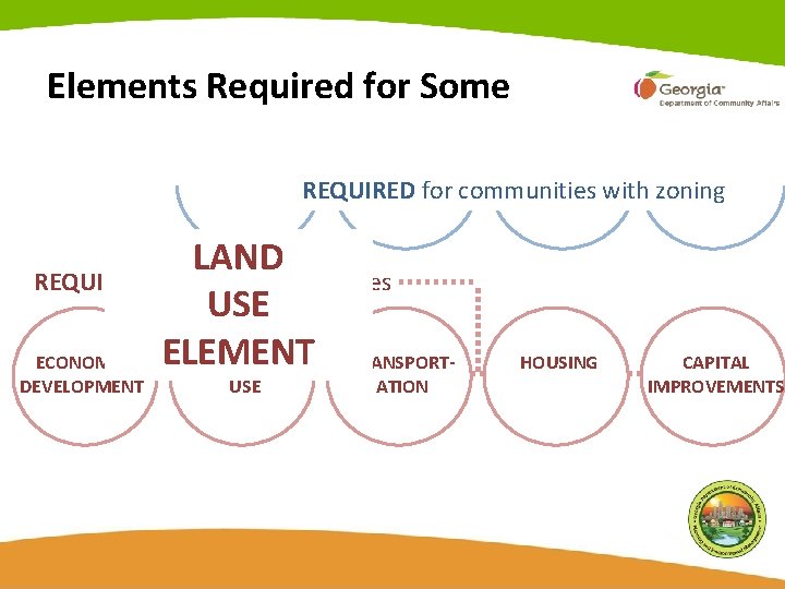 Elements Required for Some REQUIRED for communities with zoning LAND REQUIRED for some communities