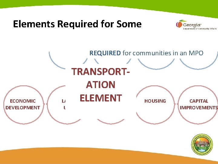 Elements Required for Some REQUIRED for communities in an MPO ECONOMIC DEVELOPMENT TRANSPORTATION LAND