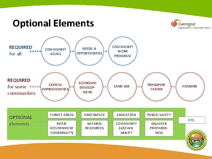 Optional Elements REQUIRED for all COMMUNITY GOALS REQUIRED for some communities CAPITAL IMPROVEMENTS OPTIONAL