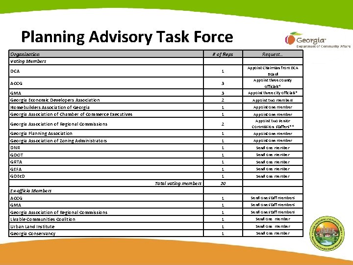 Planning Advisory Task Force Organization Voting Members # of Reps DCA 1 ACCG 3