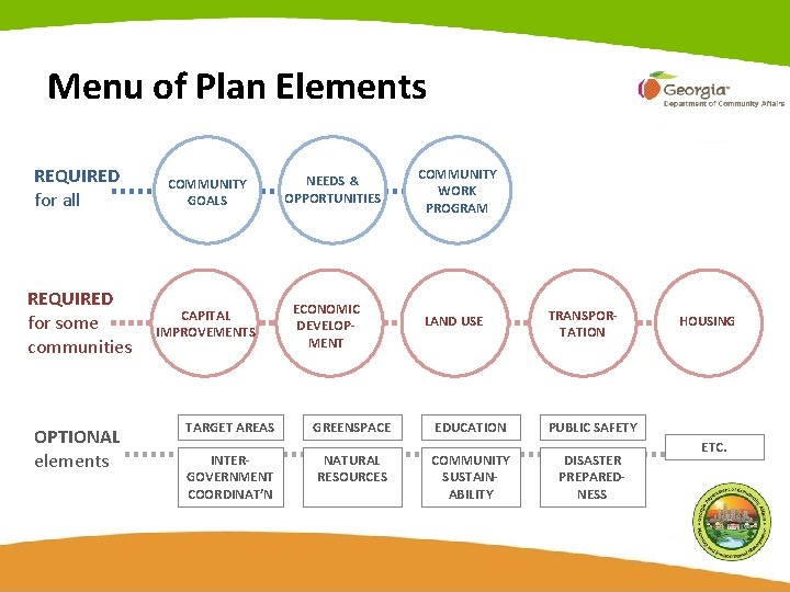 Menu of Plan Elements REQUIRED for all COMMUNITY GOALS REQUIRED for some communities CAPITAL