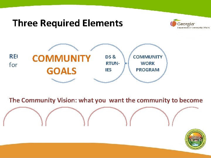 Three Required Elements REQUIRED COMMUNITY for all GOALS NEEDS & OPPORTUNITIES COMMUNITY WORK PROGRAM