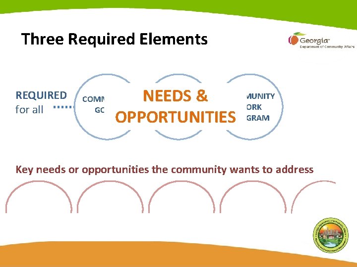 Three Required Elements REQUIRED for all NEEDS & COMMUNITY WORK OPPORTUNITIESPROGRAM COMMUNITY GOALS Key