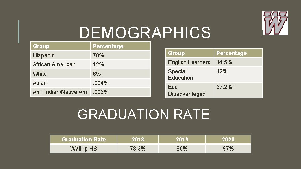 DEMOGRAPHICS Group Percentage Hispanic 78% Group Percentage African American 12% English Learners 14. 5%