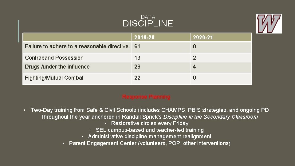 DATA DISCIPLINE 2019 -20 2020 -21 Failure to adhere to a reasonable directive 61