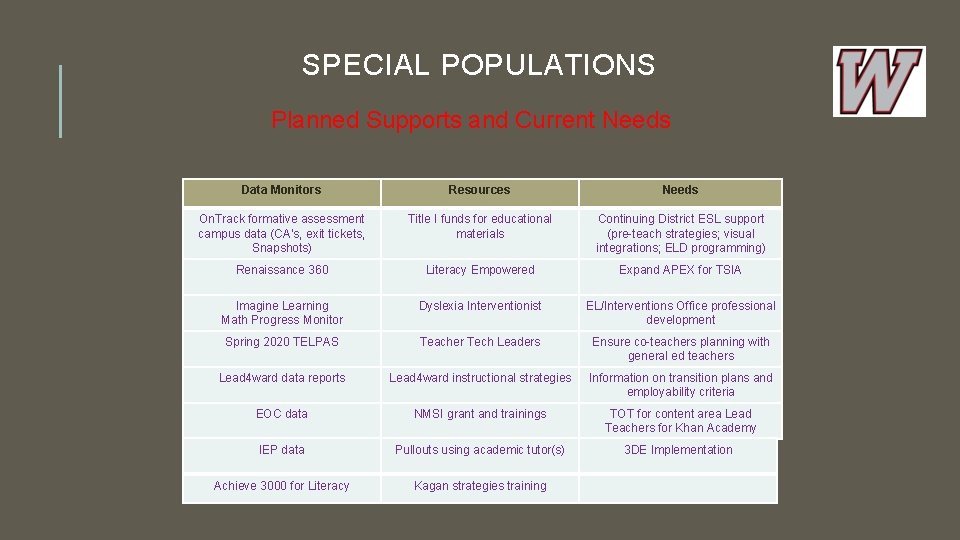 SPECIAL POPULATIONS Planned Supports and Current Needs Data Monitors Resources Needs On. Track formative