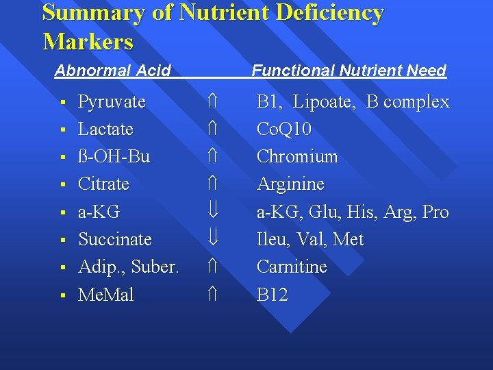 Summary of Nutrient Deficiency Markers Abnormal Acid § § § § Pyruvate Lactate ß-OH-Bu
