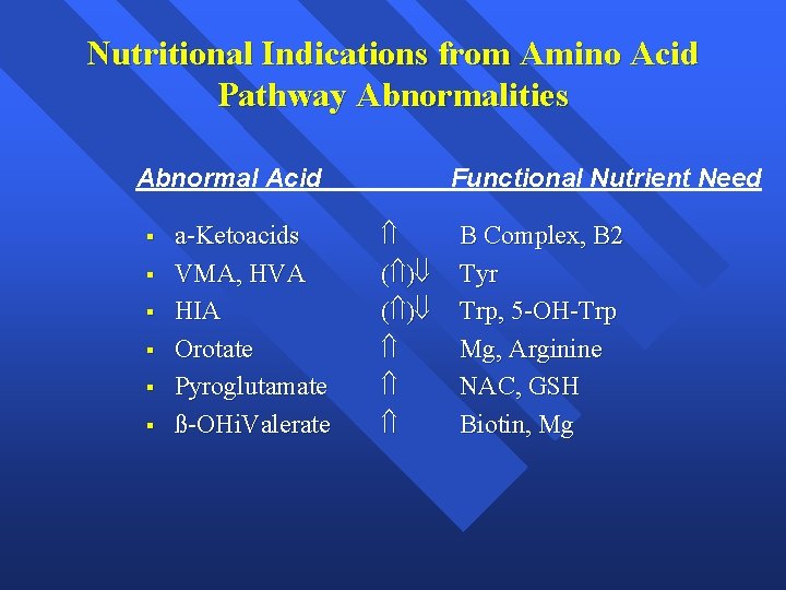 Nutritional Indications from Amino Acid Pathway Abnormalities Abnormal Acid § § § a-Ketoacids VMA,