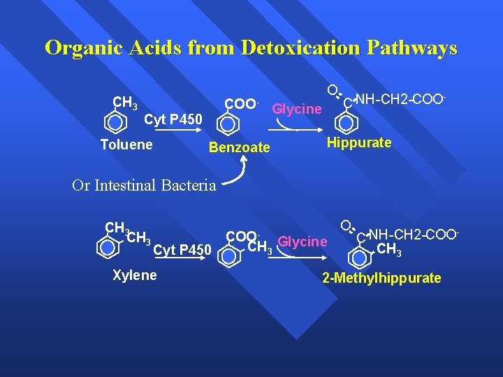Organic Acids from Detoxication Pathways CH 3 COO- Cyt P 450 Toluene Benzoate O