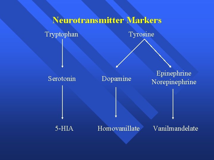Neurotransmitter Markers Tryptophan Tyrosine Serotonin Dopamine Epinephrine Norepinephrine 5 -HIA Homovanillate Vanilmandelate 