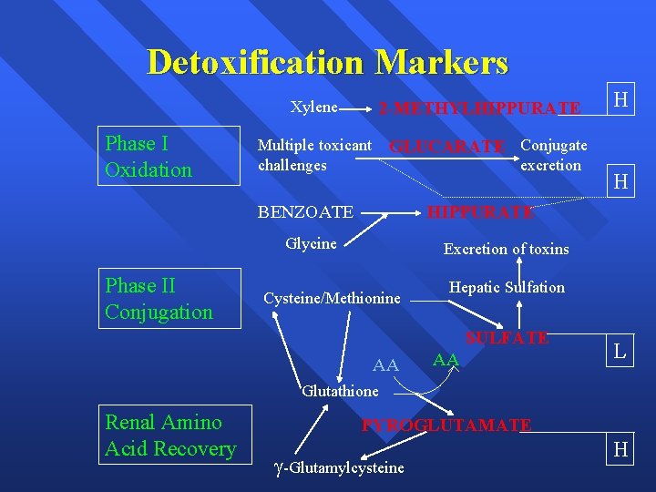 Detoxification Markers Xylene Phase I Oxidation 2 -METHYLHIPPURATE Multiple toxicant challenges GLUCARATE Conjugate excretion