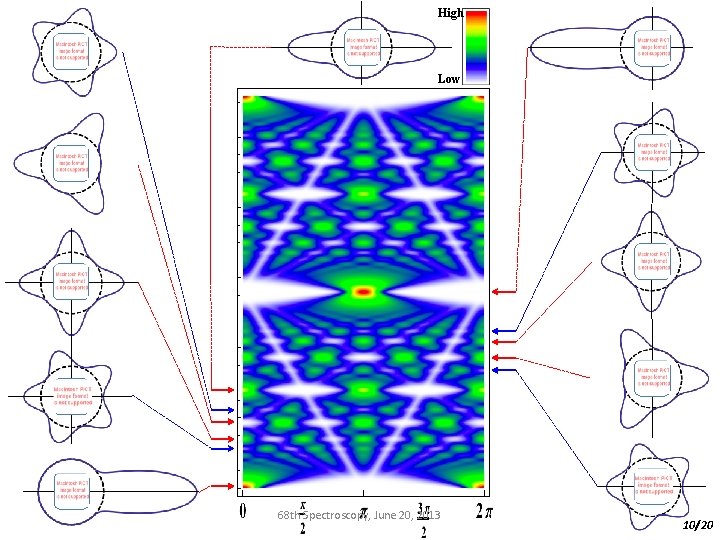 High Low 68 th Spectroscopy, June 20, 2013 10/20 