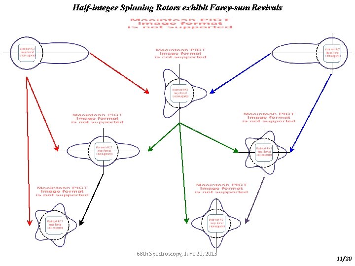 Half-integer Spinning Rotors exhibit Farey-sum Revivals 68 th Spectroscopy, June 20, 2013 11/20 