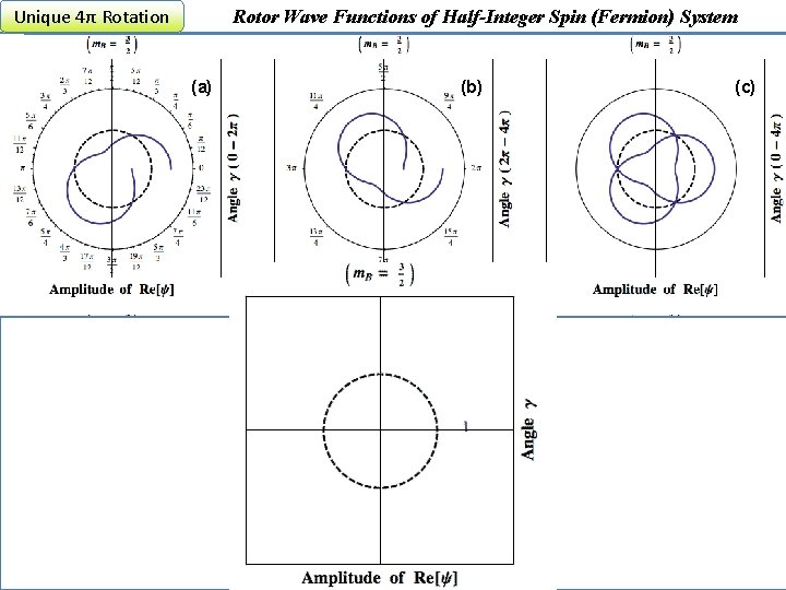 Unique 4π Rotation Rotor Wave Functions of Half-Integer Spin (Fermion) System (a) (b) (c)