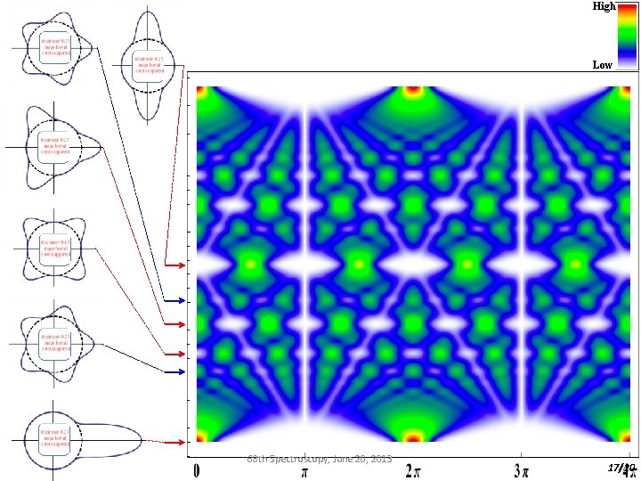 High Low 68 th Spectroscopy, June 20, 2013 17/20 
