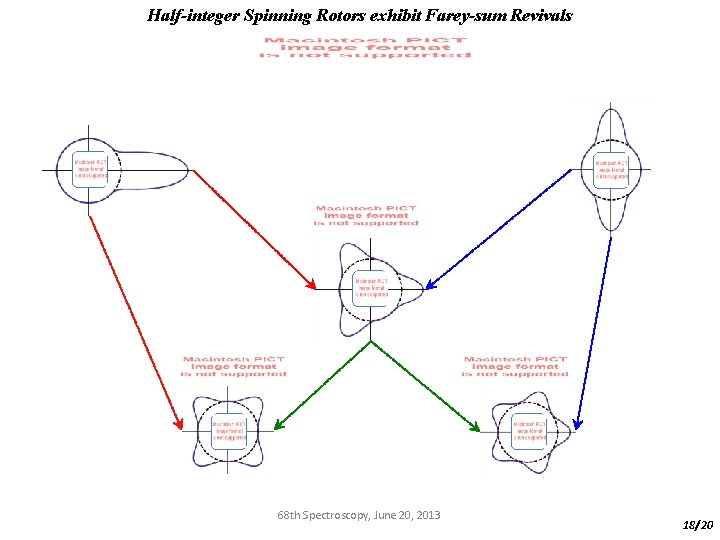 Half-integer Spinning Rotors exhibit Farey-sum Revivals 68 th Spectroscopy, June 20, 2013 18/20 