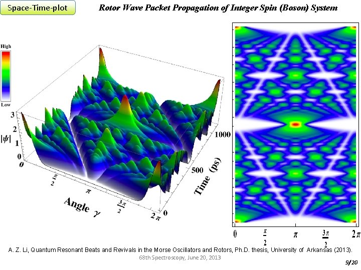 Space-Time-plot Rotor Wave Packet Propagation of Integer Spin (Boson) System A. Z. Li, Quantum