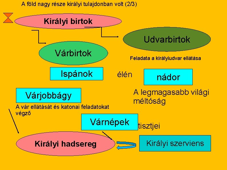 A föld nagy része királyi tulajdonban volt (2/3) Királyi birtok Udvarbirtok Várbirtok Ispánok Várjobbágy