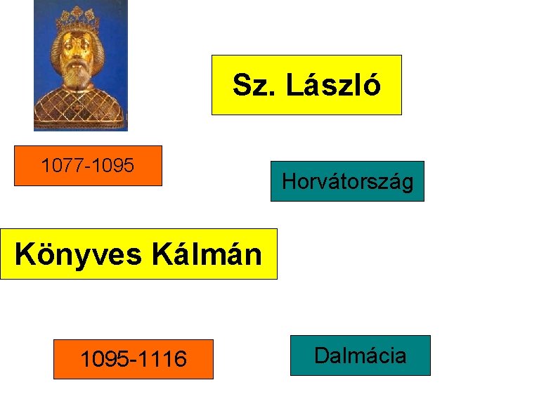 Sz. László 1077 -1095 Horvátország Könyves Kálmán 1095 -1116 Dalmácia 