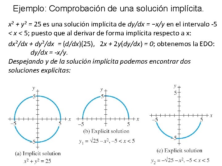 Ejemplo: Comprobación de una solución implícita. x 2 + y 2 = 25 es