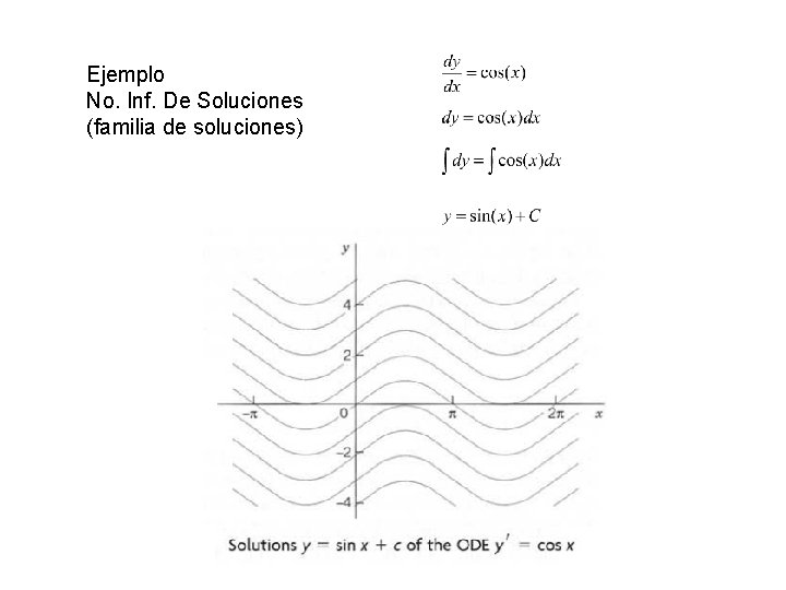 Ejemplo No. Inf. De Soluciones (familia de soluciones) 