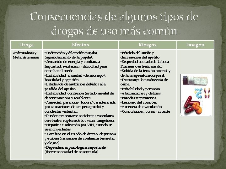 Consecuencias de algunos tipos de drogas de uso más común Droga Efectos Anfetaminas y