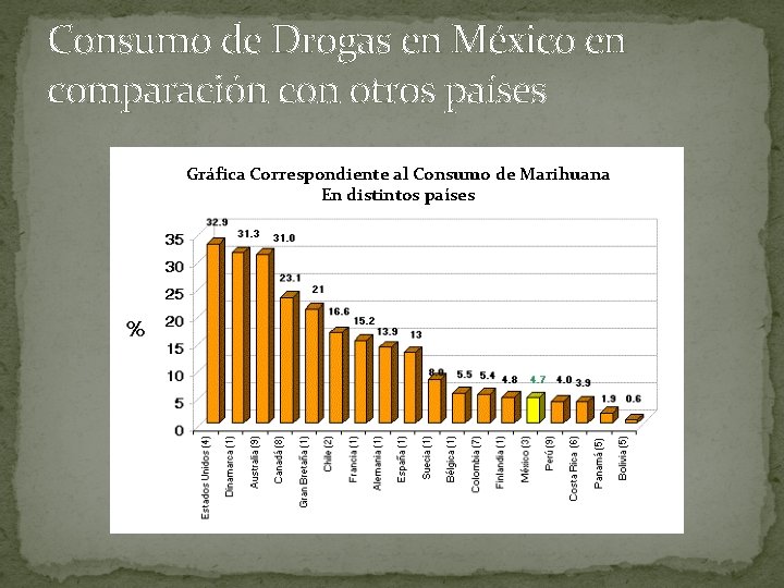 Consumo de Drogas en México en comparación con otros países Gráfica Correspondiente al Consumo