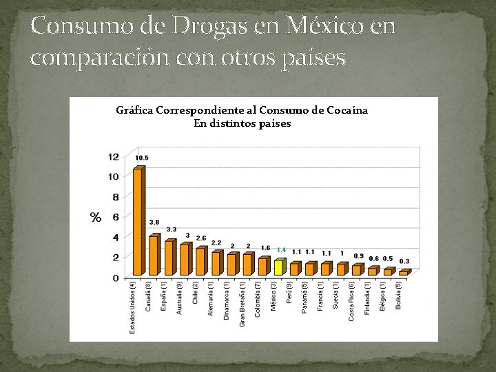 Consumo de Drogas en México en comparación con otros países Gráfica Correspondiente al Consumo