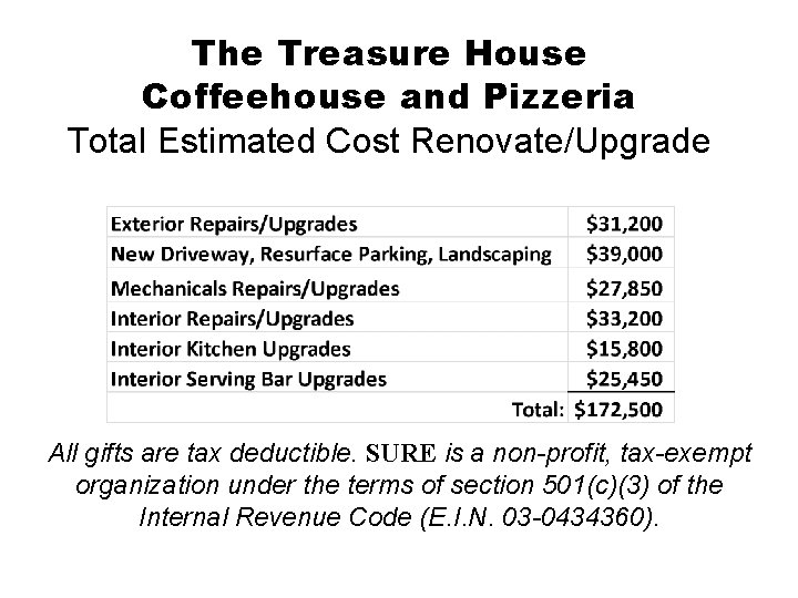 The Treasure House Coffeehouse and Pizzeria Total Estimated Cost Renovate/Upgrade All gifts are tax