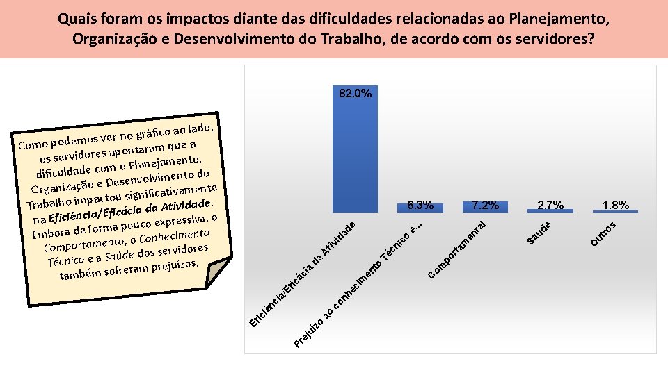 Quais foram os impactos diante das dificuldades relacionadas ao Planejamento, Organização e Desenvolvimento do