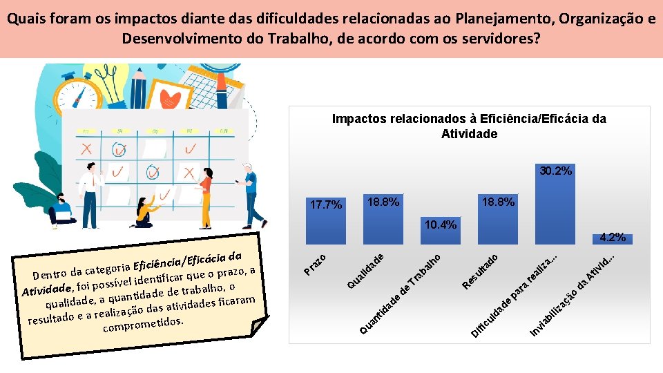 Quais foram os impactos diante das dificuldades relacionadas ao Planejamento, Organização e Desenvolvimento do