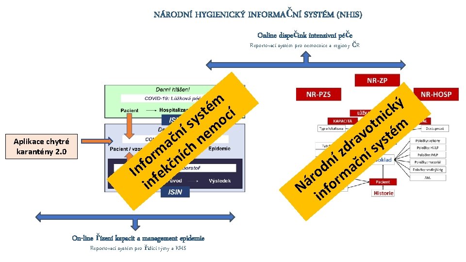 NÁRODNÍ HYGIENICKÝ INFORMAČNÍ SYSTÉM (NHIS) Online dispečink intenzivní péče Reportovací systém pro nemocnice a