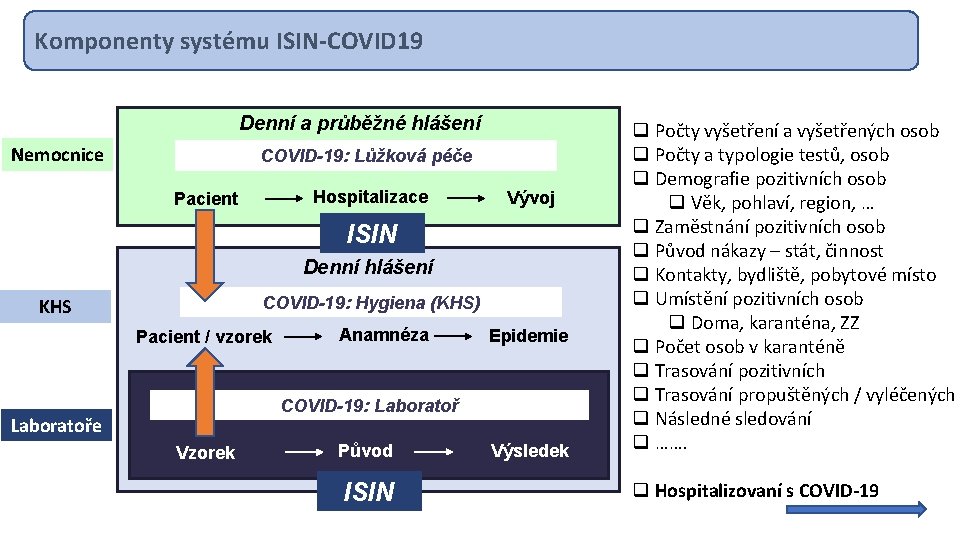 Komponenty systému ISIN-COVID 19 Denní a průběžné hlášení Nemocnice COVID-19: Lůžková péče Hospitalizace Pacient