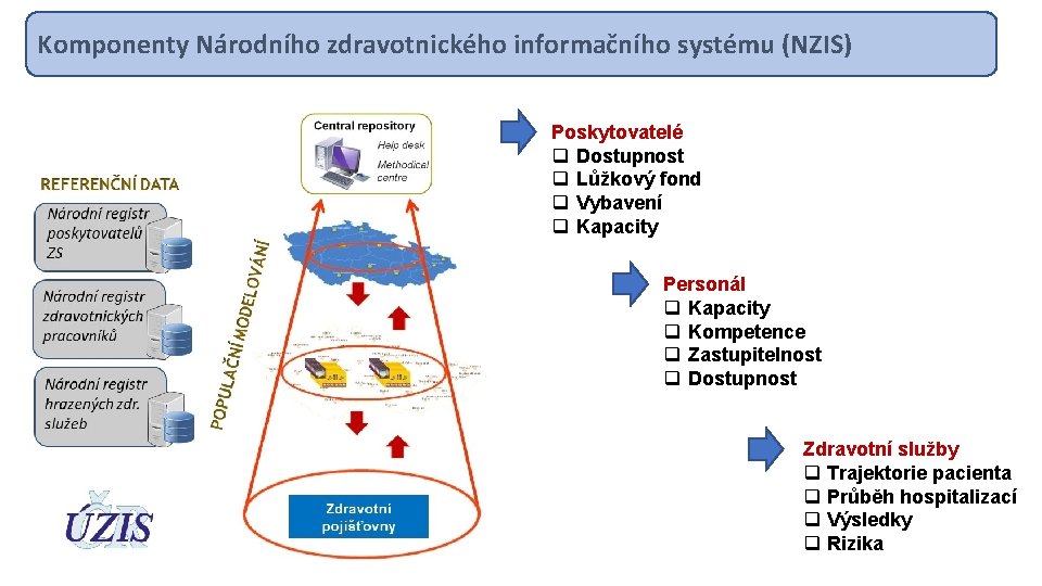 Komponenty Národního zdravotnického informačního systému (NZIS) Poskytovatelé q Dostupnost q Lůžkový fond q Vybavení