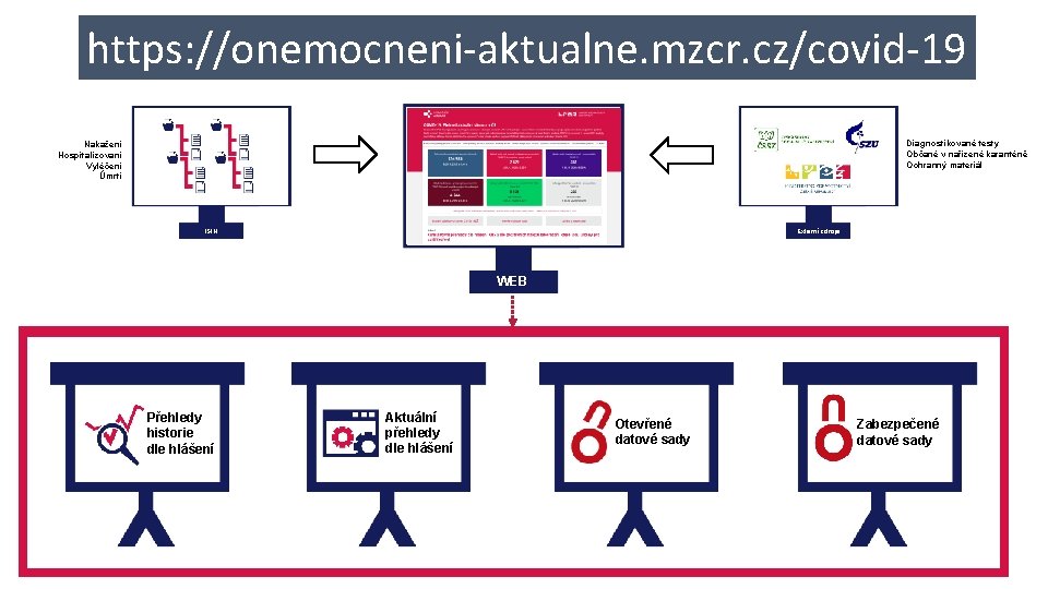 https: //onemocneni-aktualne. mzcr. cz/covid-19 Diagnostikované testy Občané v nařízené karanténě Ochranný materiál Nakažení Hospitalizovaní