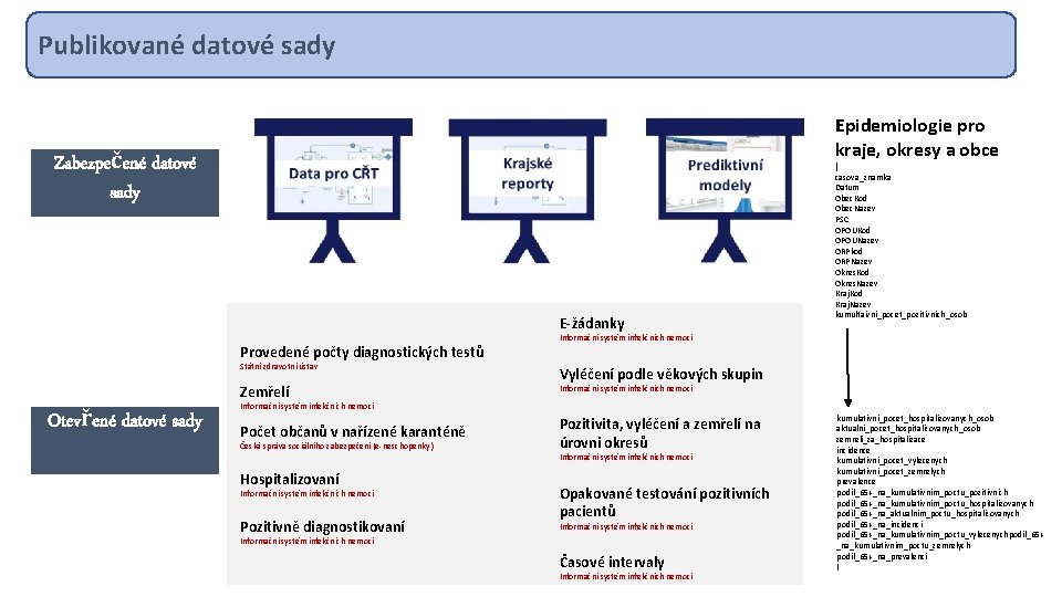 Publikované datové sady Epidemiologie pro kraje, okresy a obce Zabezpečené datové sady E-žádanky Provedené