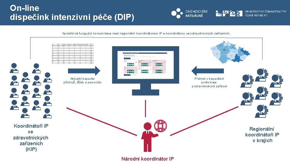 On-line dispečink intenzivní péče (DIP) Spolehlivě fungující komunikace mezi regionální koordinátorem IP a koordinátory